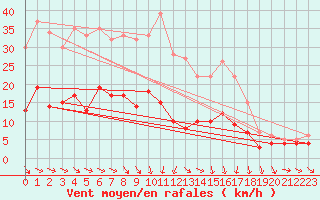 Courbe de la force du vent pour Wittenberg