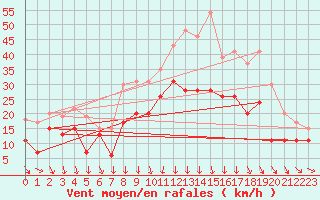 Courbe de la force du vent pour Paray-le-Monial - St-Yan (71)