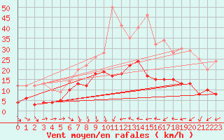 Courbe de la force du vent pour Ble / Mulhouse (68)