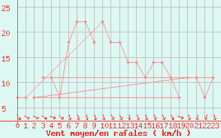 Courbe de la force du vent pour Wien Unterlaa