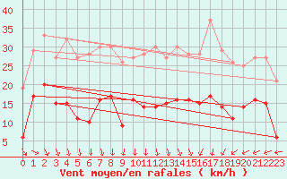 Courbe de la force du vent pour Boulogne (62)
