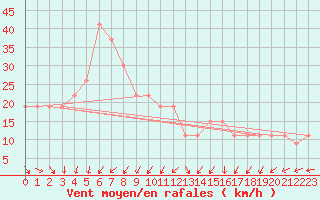 Courbe de la force du vent pour Turaif