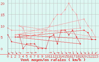 Courbe de la force du vent pour Pontoise - Cormeilles (95)