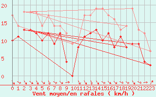 Courbe de la force du vent pour Rodez (12)