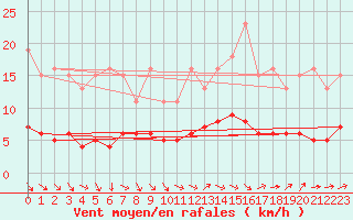 Courbe de la force du vent pour Sandillon (45)