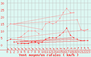 Courbe de la force du vent pour Ploeren (56)