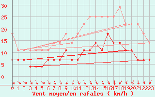 Courbe de la force du vent pour De Bilt (PB)