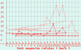 Courbe de la force du vent pour Comprovasco
