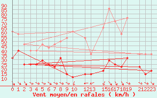 Courbe de la force du vent pour Kredarica