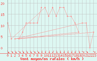 Courbe de la force du vent pour Salla kk