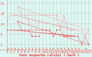 Courbe de la force du vent pour Norsjoe