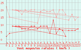 Courbe de la force du vent pour Les Charbonnires (Sw)