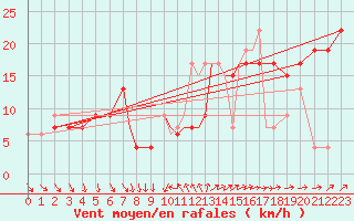 Courbe de la force du vent pour Scilly - Saint Mary