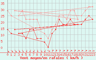 Courbe de la force du vent pour Semenicului Mountain Range