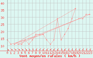 Courbe de la force du vent pour Bagaskar