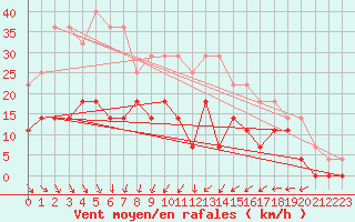 Courbe de la force du vent pour Porkalompolo
