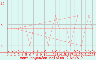 Courbe de la force du vent pour Puchberg