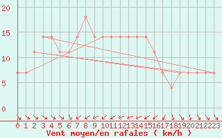 Courbe de la force du vent pour Moenichkirchen