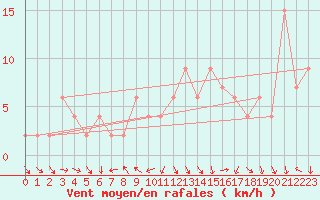 Courbe de la force du vent pour Redesdale