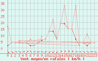 Courbe de la force du vent pour Les Charbonnires (Sw)
