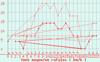 Courbe de la force du vent pour Adelsoe