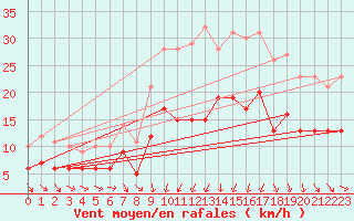 Courbe de la force du vent pour Saint-Brieuc (22)