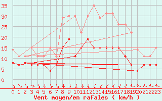 Courbe de la force du vent pour Valognes (50)