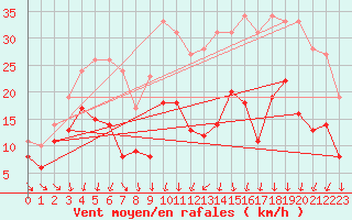 Courbe de la force du vent pour Charleville-Mzires (08)