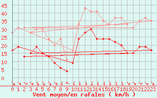 Courbe de la force du vent pour Cap Sagro (2B)