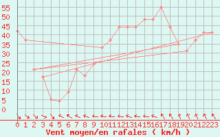 Courbe de la force du vent pour la bouée 63057