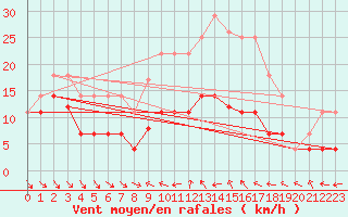 Courbe de la force du vent pour Villafranca