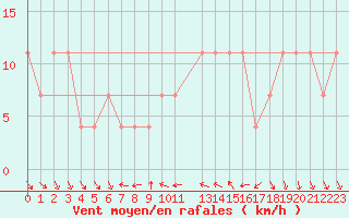 Courbe de la force du vent pour Eisenstadt