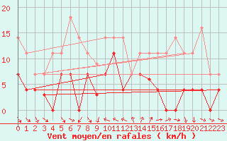 Courbe de la force du vent pour Fuengirola