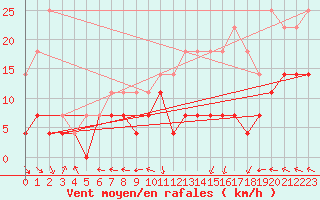 Courbe de la force du vent pour Spa - La Sauvenire (Be)