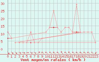 Courbe de la force du vent pour Porsgrunn