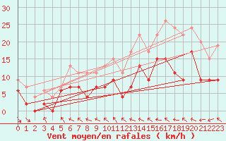 Courbe de la force du vent pour Le Touquet (62)