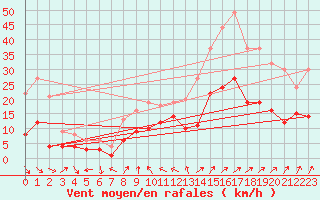 Courbe de la force du vent pour Andernach