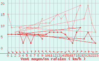 Courbe de la force du vent pour Nyon-Changins (Sw)