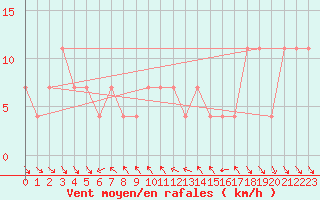 Courbe de la force du vent pour St. Radegund