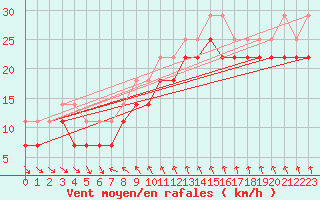 Courbe de la force du vent pour Kuggoren