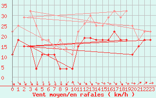 Courbe de la force du vent pour Cap Ferret (33)