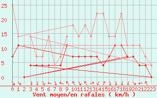 Courbe de la force du vent pour Meiningen