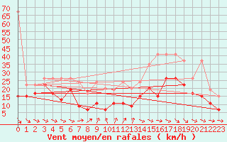 Courbe de la force du vent pour Chasseral (Sw)