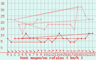 Courbe de la force du vent pour Foellinge