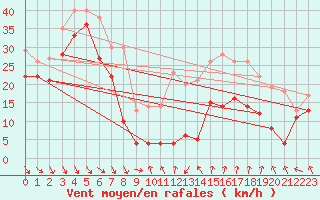 Courbe de la force du vent pour Mont-Aigoual (30)