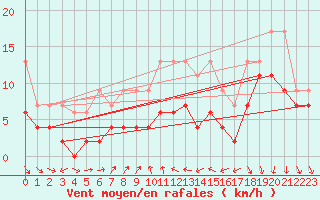 Courbe de la force du vent pour Nyon-Changins (Sw)