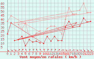 Courbe de la force du vent pour Pointe de Socoa (64)