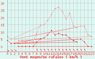 Courbe de la force du vent pour Nattavaara