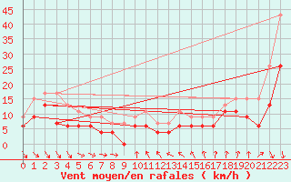 Courbe de la force du vent pour Bridlington Mrsc