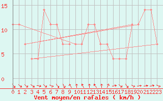 Courbe de la force du vent pour Moenichkirchen